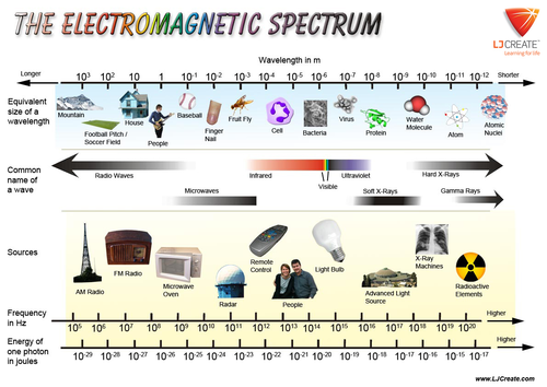 The Electromagnetic Spectrum