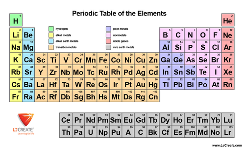 Basic Periodic Table | Teaching Resources