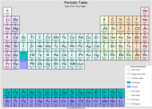 Periodic Table