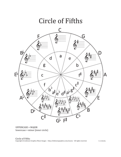 Cirlce Of 5ths Diagram And Quiz Teaching Resources