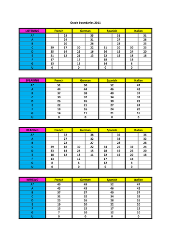 boundaries english grade b 2017 Grade Summer boundaries 2011 Edexcel by Raw GCSE MFL