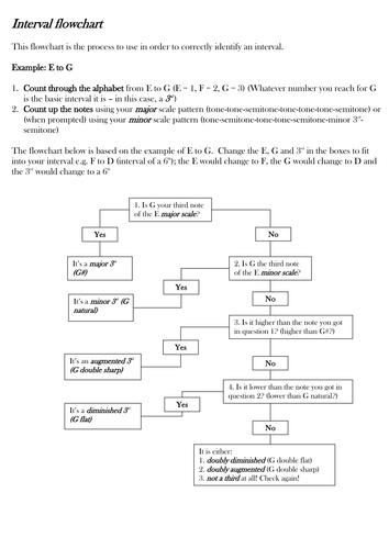 Music Intervals flowchart