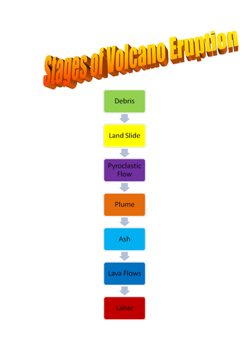 Stages of Volcanic Eruptions by claireseale - Teaching 