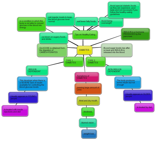 Diabetes Revision by benjames12 - UK Teaching Resources - TES