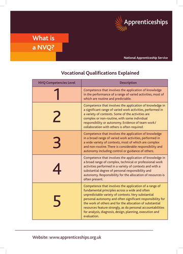 what-is-an-nvq-teaching-resources