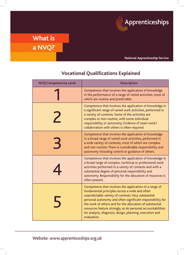 What is an NVQ?