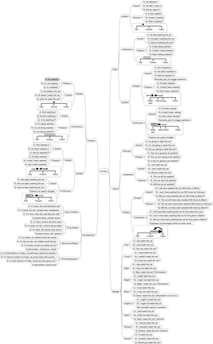 Mindmap of all the English Tenses | Teaching Resources
