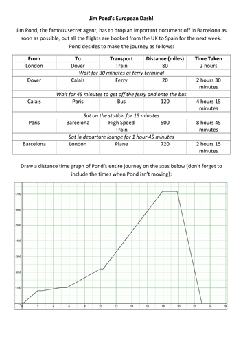 Jim Pond's European Dash - KS3 / GCSE