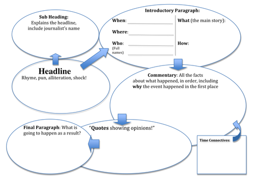 Journalistic Recount Writing Frame/Skeleton Plan