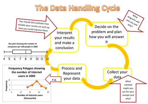 Data Handling Cycle Collective Memory KS4 by laura.reeshughes ...