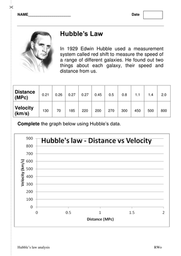 AQA P1.6 Hubble's Law Worksheet from 1929 data