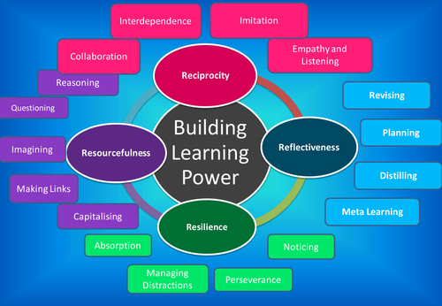 Building Learning Power learning Muscles posters