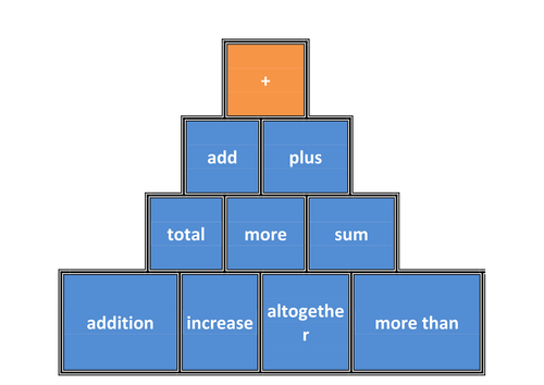 Numeracy maths operation pyramids sim to vcop