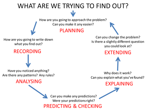 Prompts for writing up invesigations