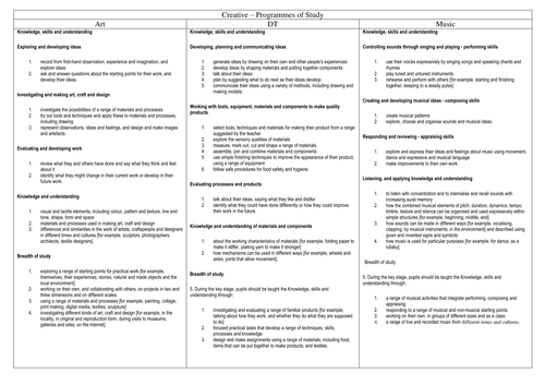 KS1 NC PoS Sheets - creative curriculum | Teaching Resources