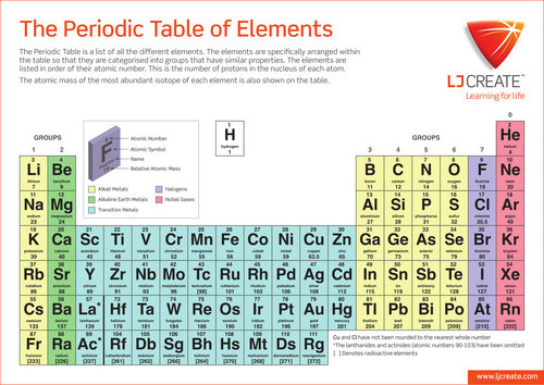 the periodic table of elements teaching resources