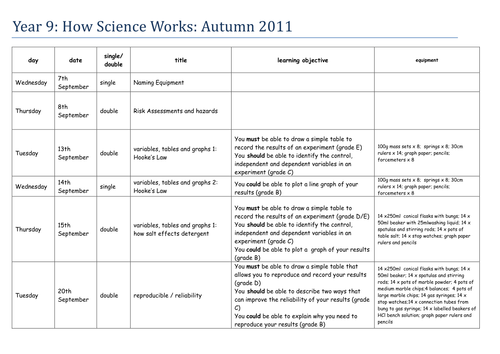 How Science Works SOW
