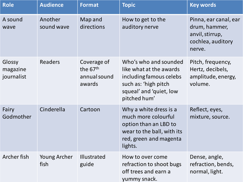 Light and Sound Resources | Teaching Resources