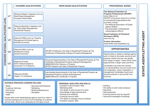 Estate Agent and Letting Agent Progression Route