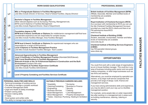 Facilities Management Progression Route