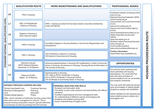 Housing Progression Route