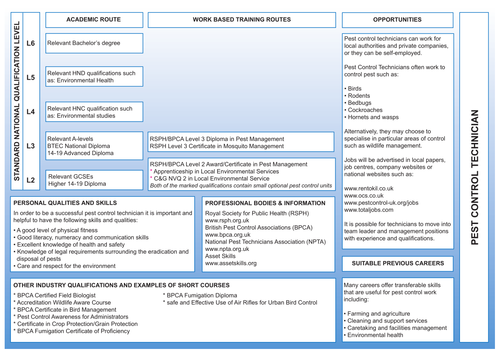 Pest Control Progression Route | Teaching Resources