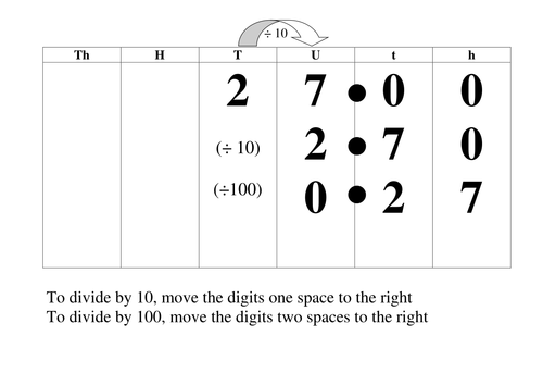 Multiply/divide by 10 and 100