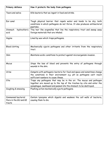 Primary defence against disease card sort