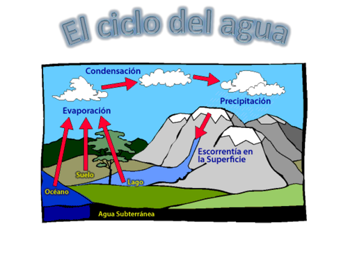 Water Cycle - Lesson 2 | Teaching Resources