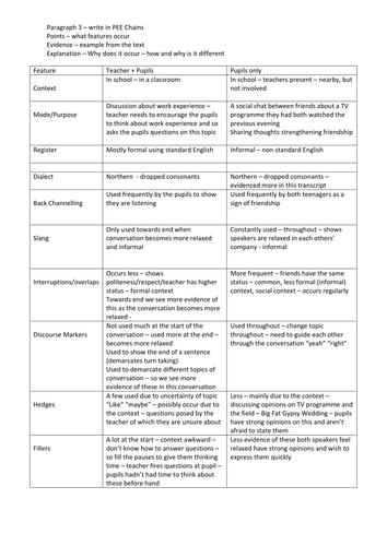 Spoken English Comparison table