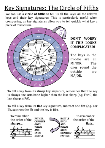Keys and the Circle of Fifth