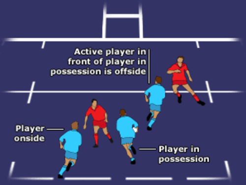 Rugby Diagrams of skills