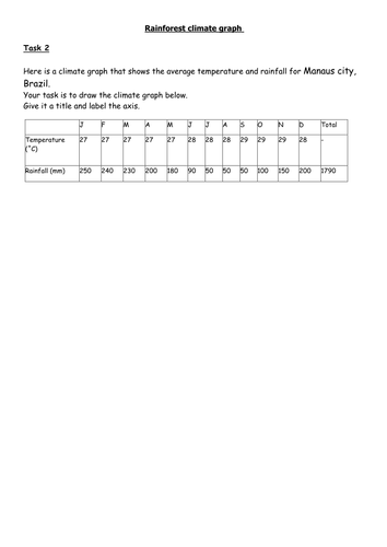 Comparing the cimates of the Rainforest and Hull