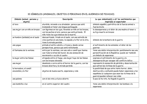 10 símbolos en El Guernica y su interpretación