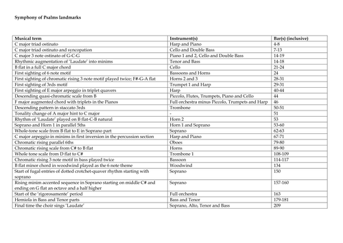 Symphony of Psalms landmarks