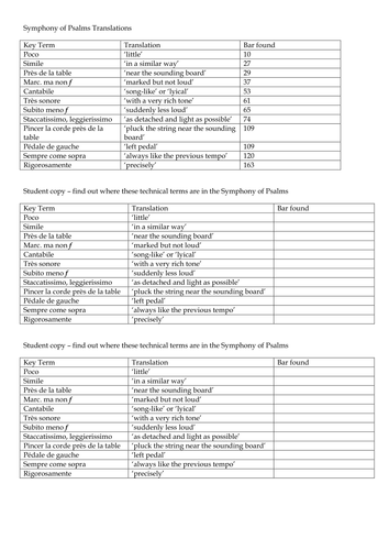 Symphony of Psalms translations of directions