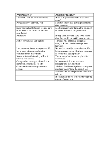 Capital punishment for and against