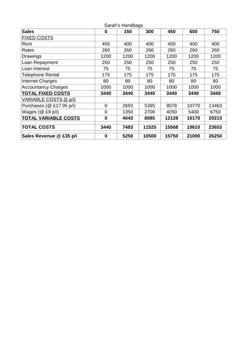 Breakeven & Cash Flow