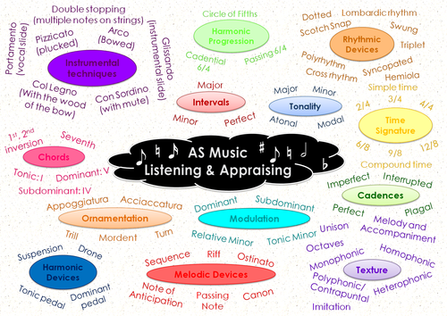 AQA AS Listening place mat