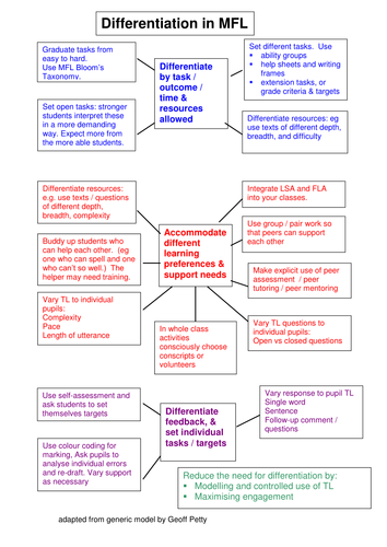 Differentiation in MFL