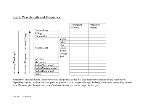 Electromagnetic Radiation Worksheet | Teaching Resources