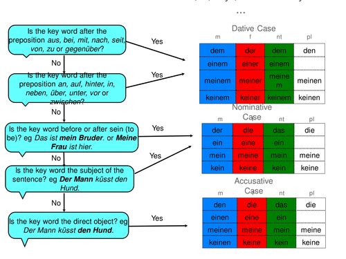 CASE SYSTEM (Partial explanation) IN DER STADT