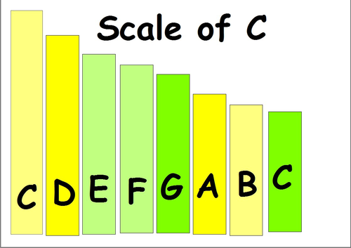 Music posters. Approaching the scale of C