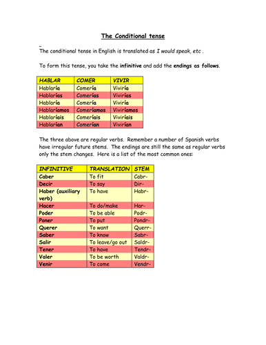 Conditional tense in Spanish