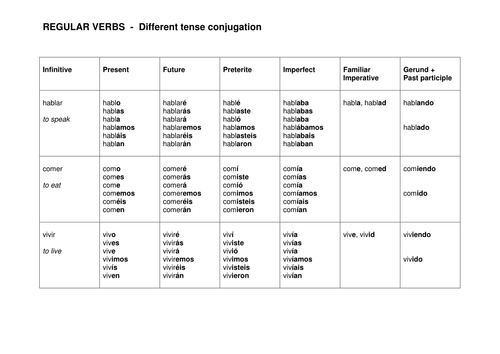 Regular verbs - Different tense conjugation grid