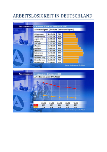 Arbeitslosigkeit In Deutschland Teaching Resources