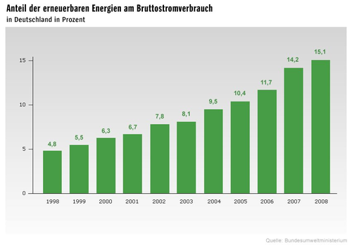 Energy consumption/solar energy data