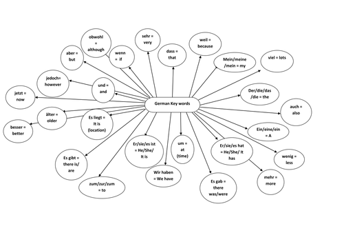 Key words chart