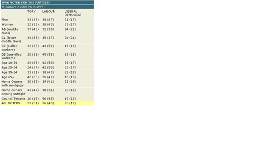UK Elections 1992-2005