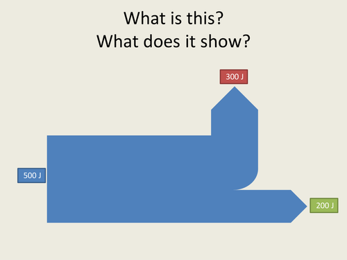 Tracking energy transfers with Sankey diagrams